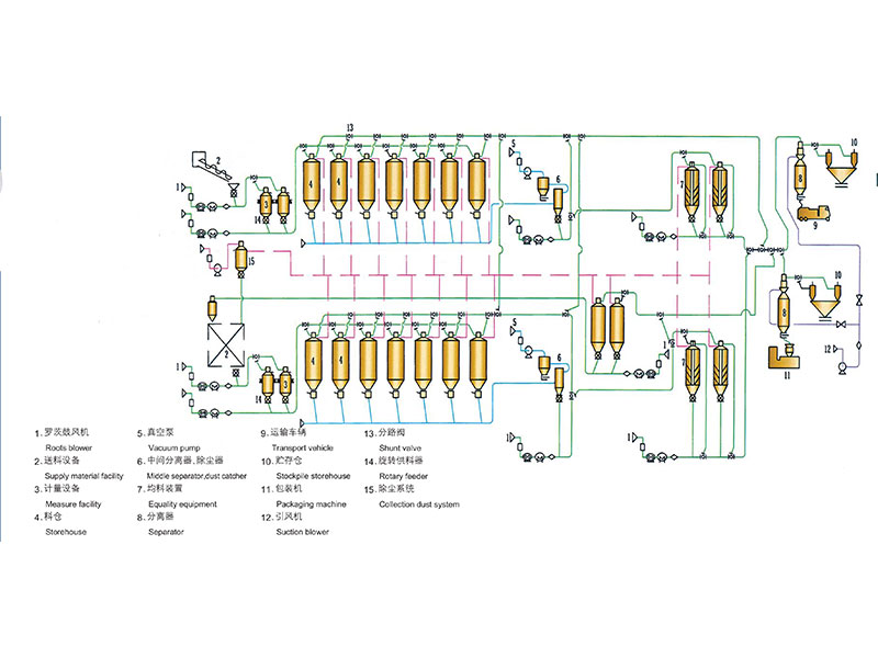 石化粉粒料氣力輸送系統(tǒng)